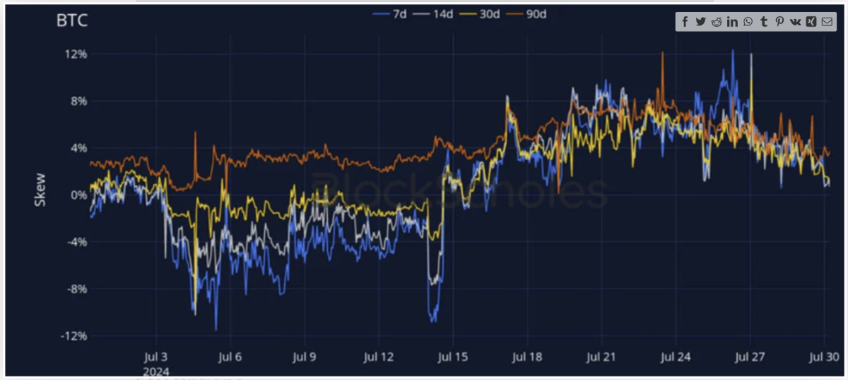 La desviación del 25% del delta de Bitcoin muestra una caída del exceso de demanda de opciones de compra out-of-the-money (OTM) en comparación con las opciones de venta. Imagen: Deribit.