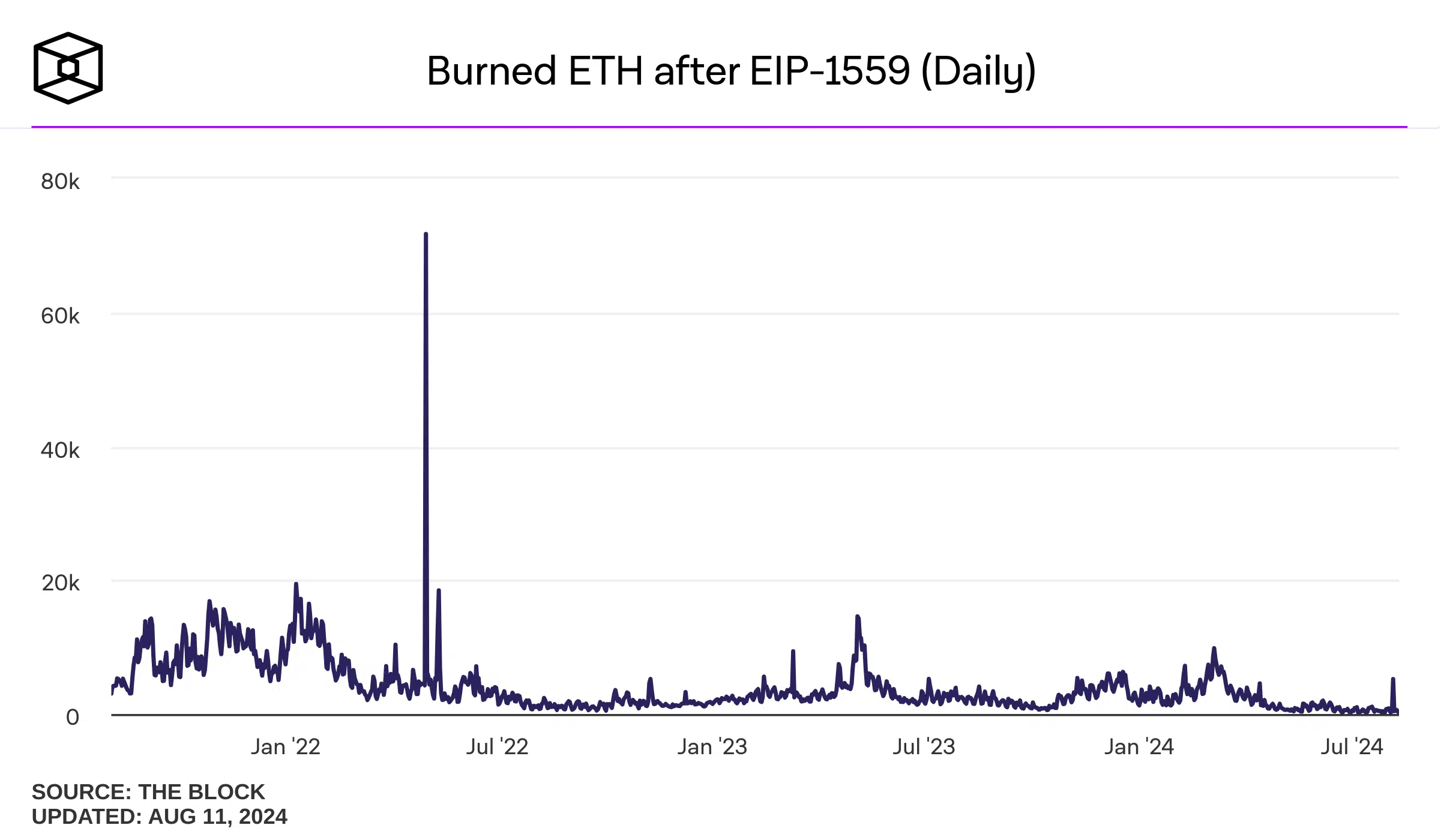 En las últimas semanas, la tasa de quema de ETH ha experimentado una caída drástica. El 5 de agosto, la quema diaria de ETH alcanzó los 5.000 ETH, impulsada por tarifas de gas que rondaban los 100 gwei.