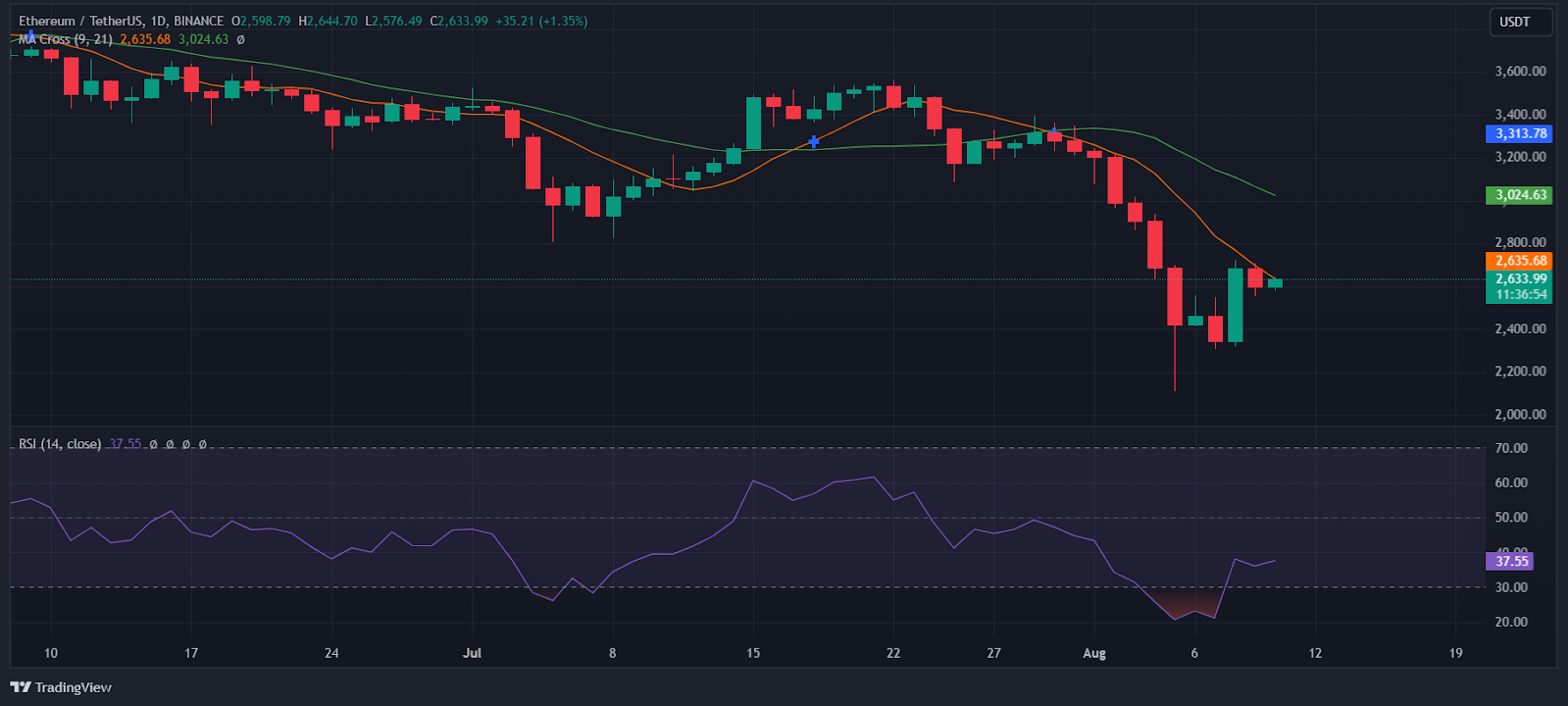 Gráfico del precio de ETH.