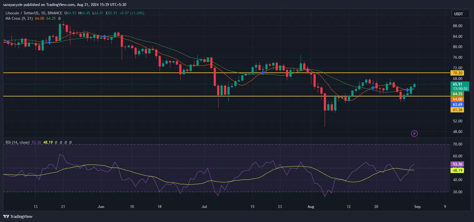 gráfico del precio de LTC