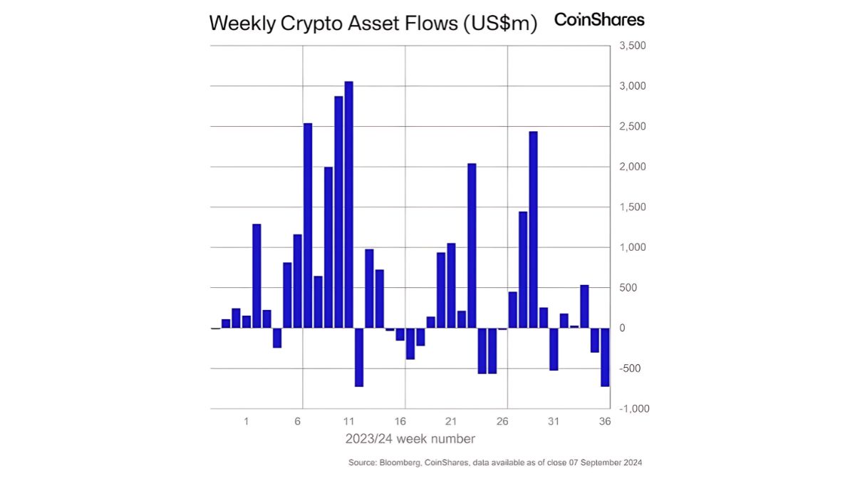 CoinShares informó que las salidas netas globales alcanzaron los $726 millones, afectando a algunos de los gestores de activos más grandes del mundo, como BlackRock, Bitwise, Fidelity, Grayscale, ProShares y 21Shares.