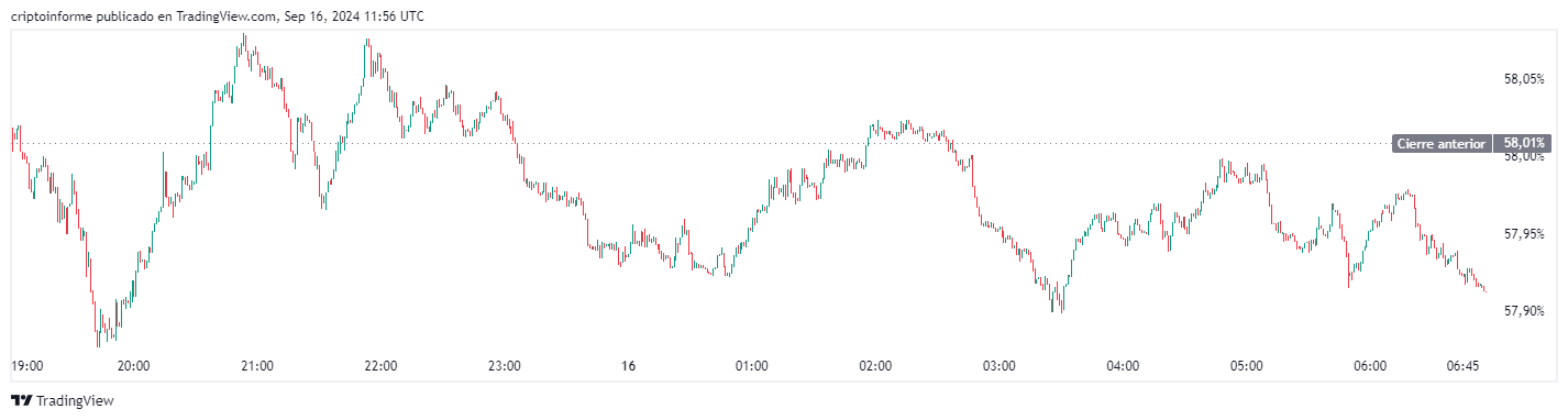 Gráfico de la dominancia de bitcoin.