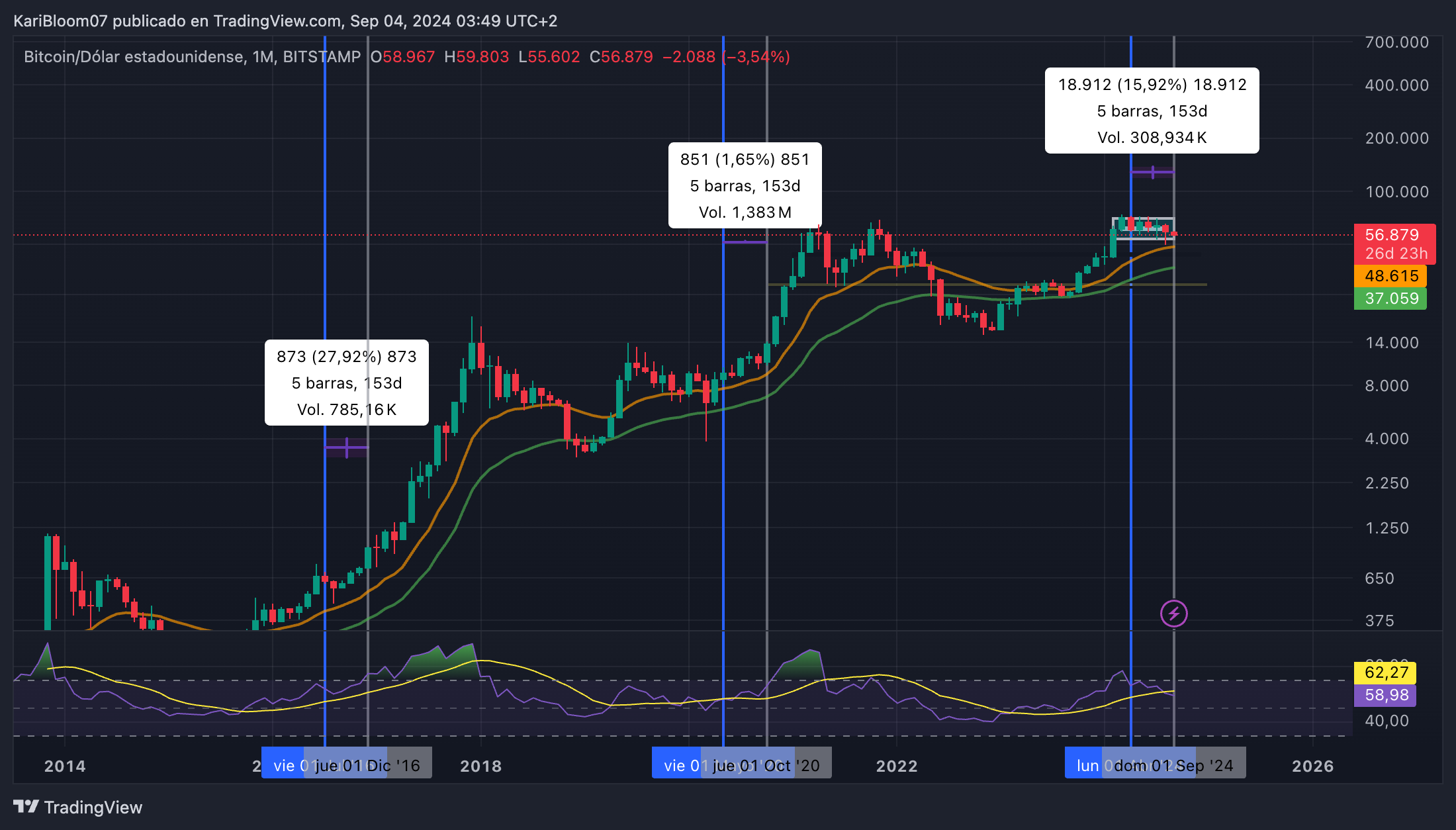 Ciclos del precio de bitcoin.