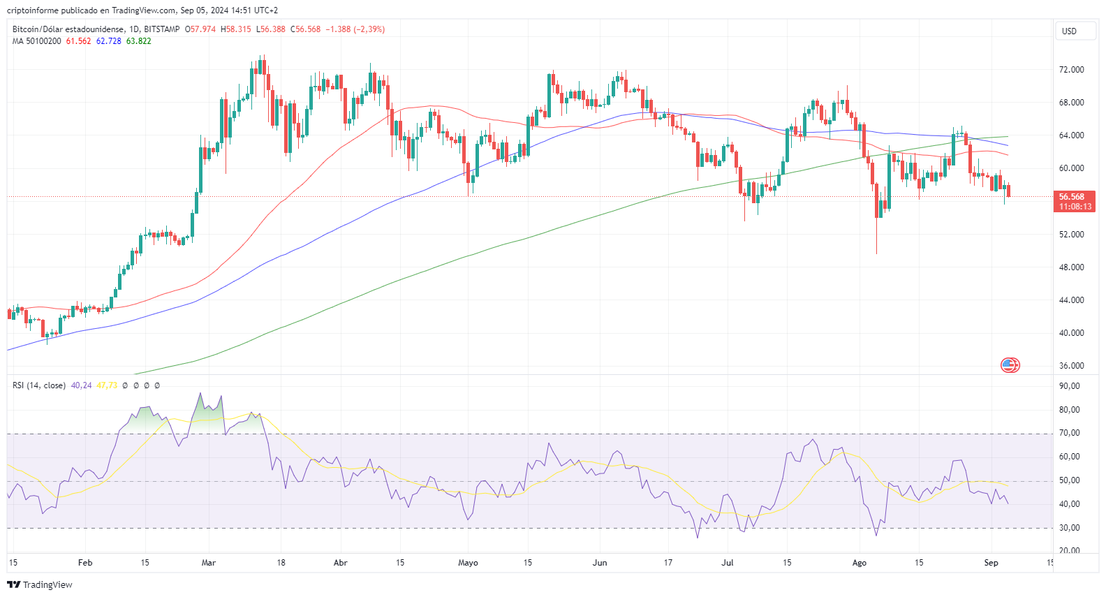 Gráfico del precio de BTC.