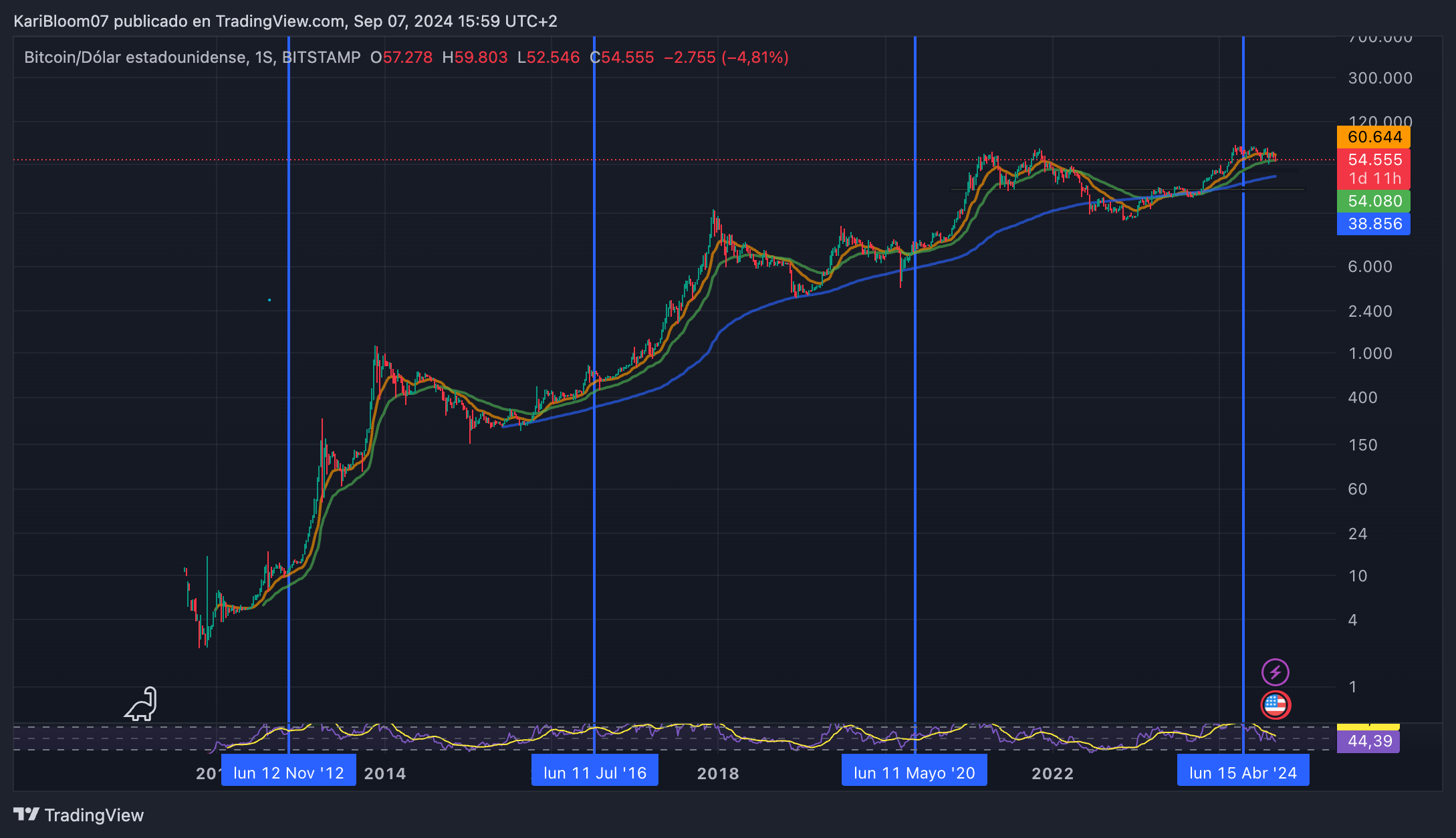 Ciclos del precio de bitcoin.