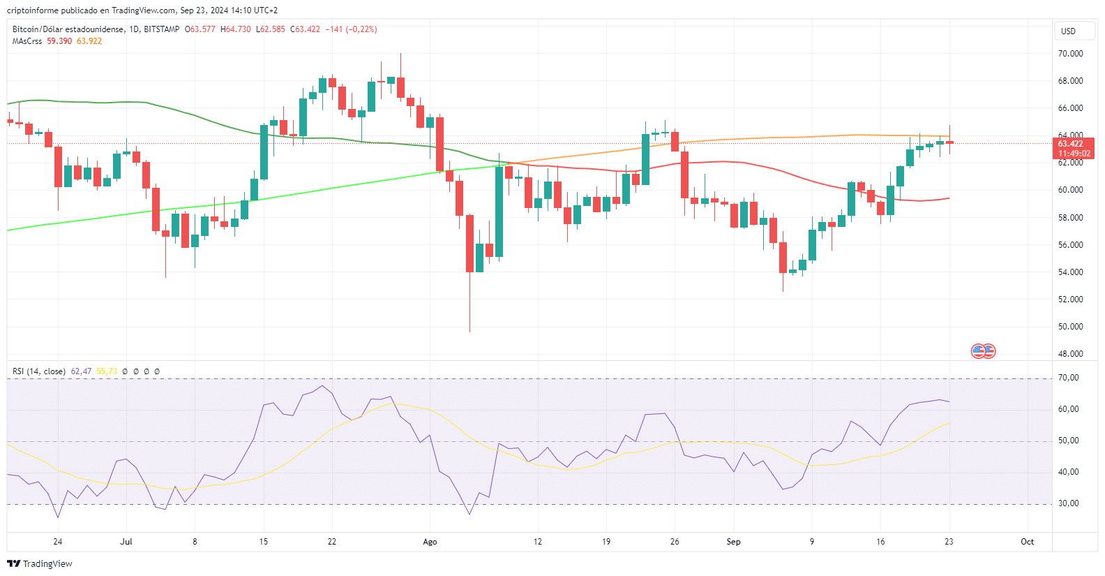 Gráfico del precio de bitcoin.