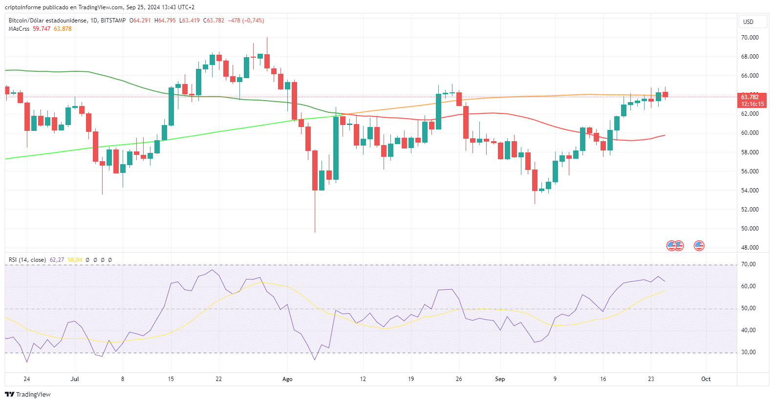 Gráfico del precio de BTC.