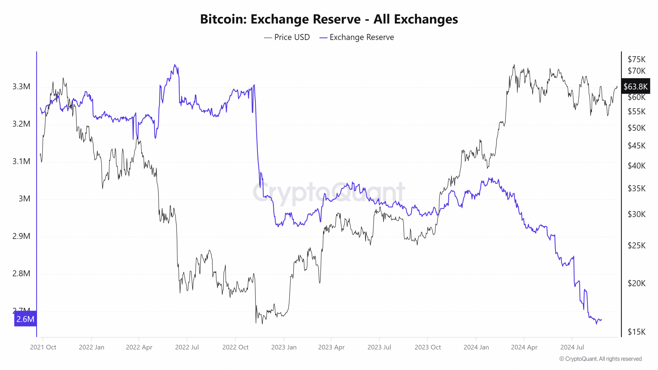 Reservas de bitcoin en exchanges.