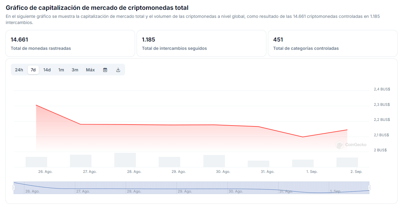 Gráfico de la capitalización total del mercado de criptomonedas.