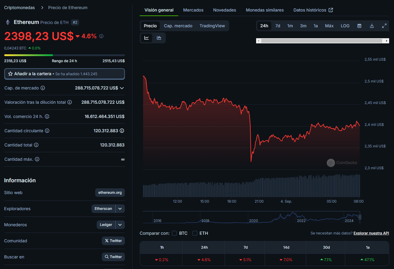 Precio actual de Ethereum.