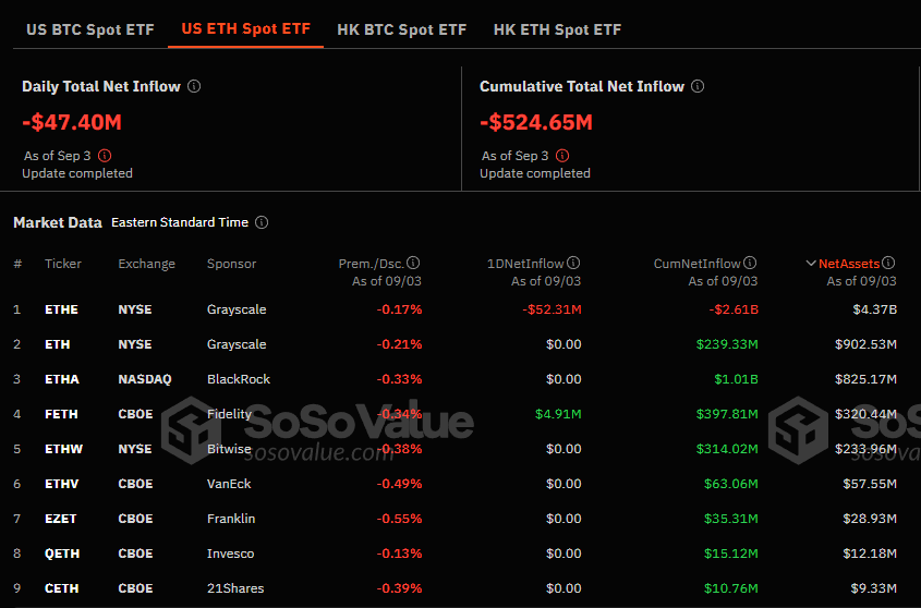 Flujos netos de los ETF de Ethereum al contado.