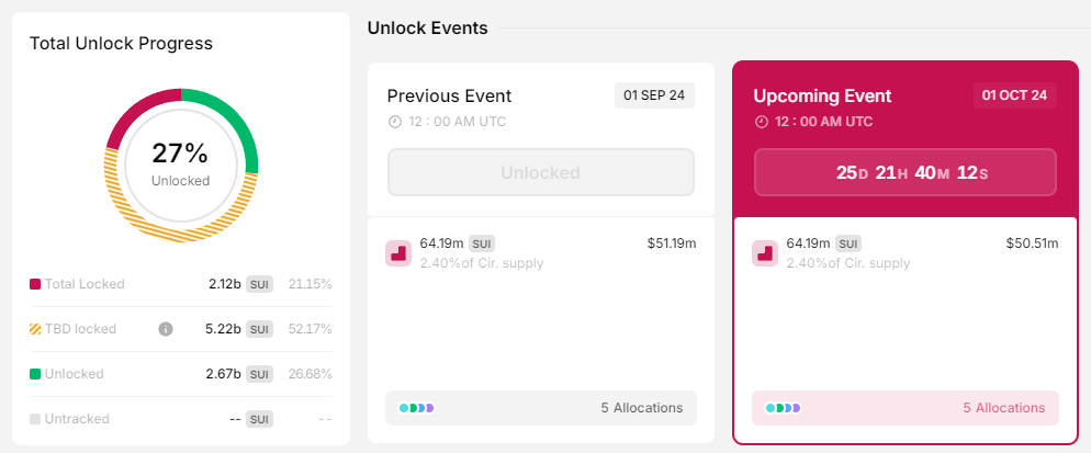Uno de los eventos más esperados en el corto plazo para Sui Network es el desbloqueo de 64.19 millones de tokens SUI programado para el 1 de octubre. 