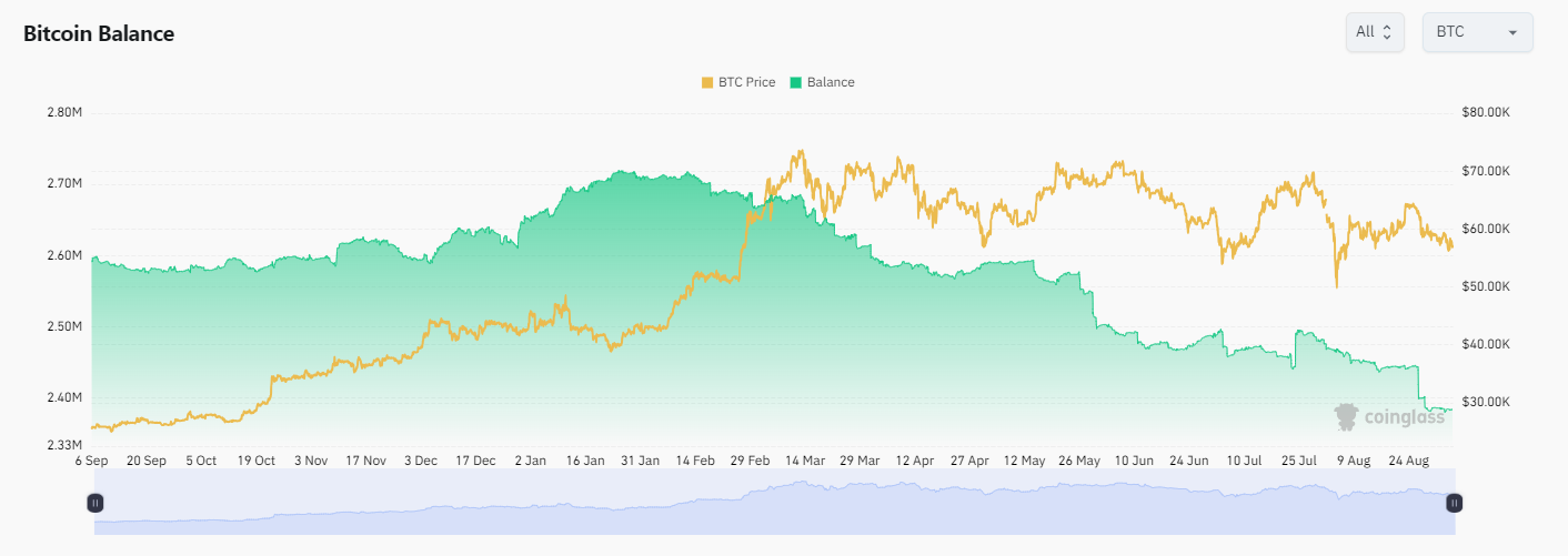 Cantidad de bitcoin en exchanges.