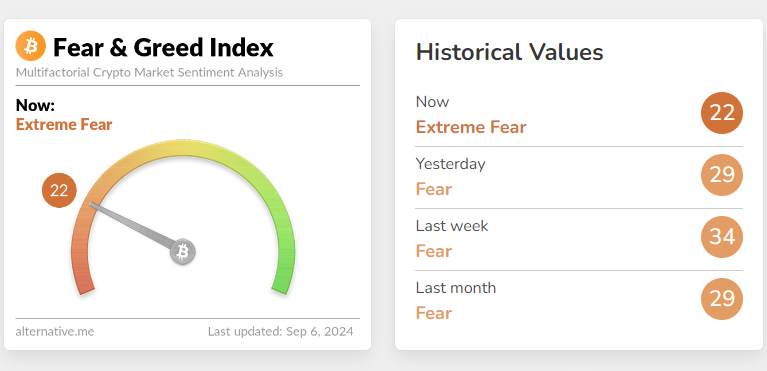 índice de miedo y codicia de bitcoin se ubica en 22.