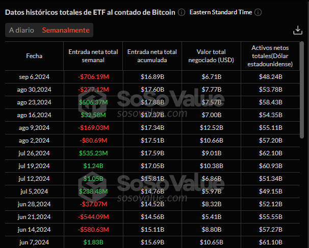 Flujos netos semanales de los ETF de bitcoin al contado.