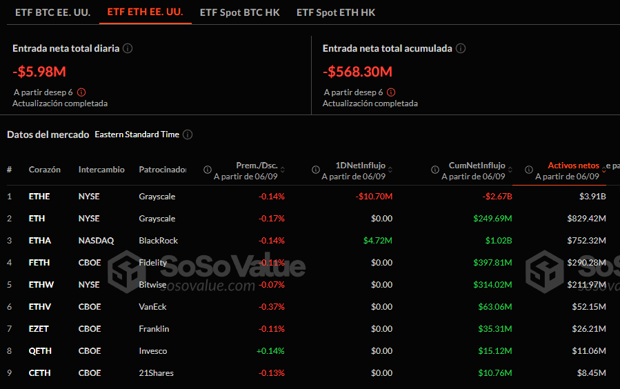 Flujos netos diarios de los ETF de ethereum al contado.