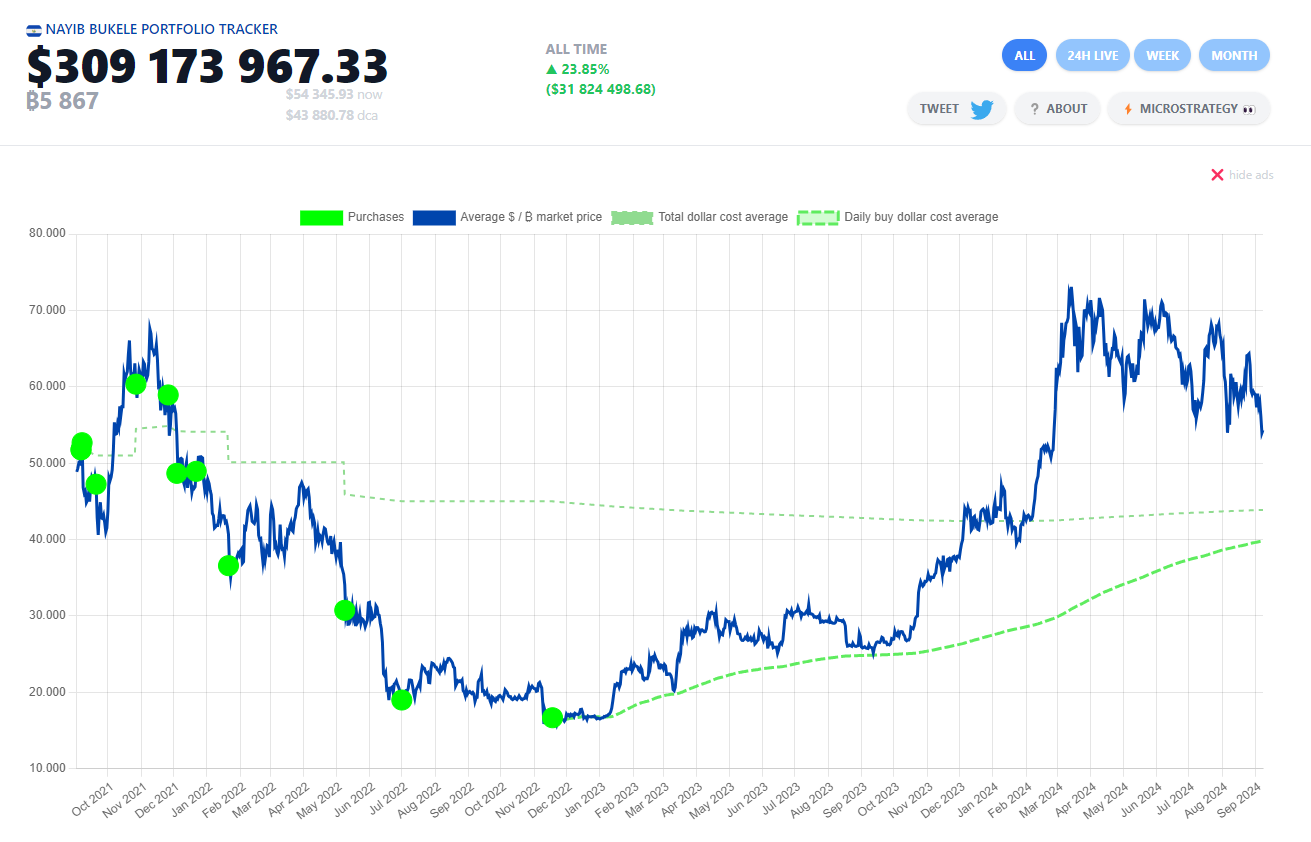 Tenencias de bitcoin de El Salvador.