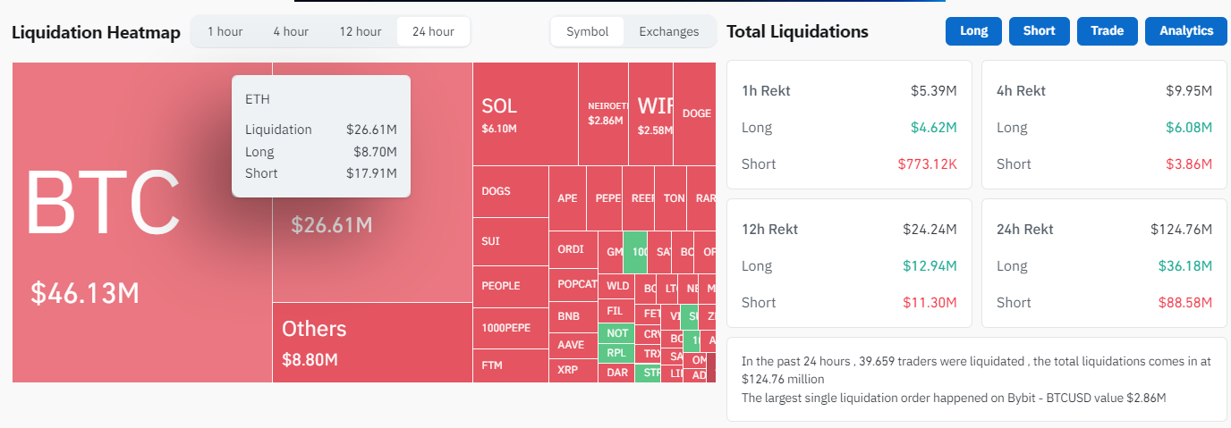 Liquidaciones de ETH en las últimas 24 horas.