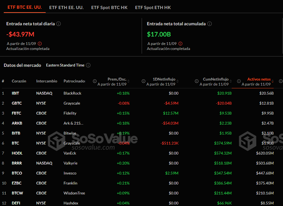 Flujos netos de los ETF de bitcoin al contado el miércoles 11 de septiembre del 2024.