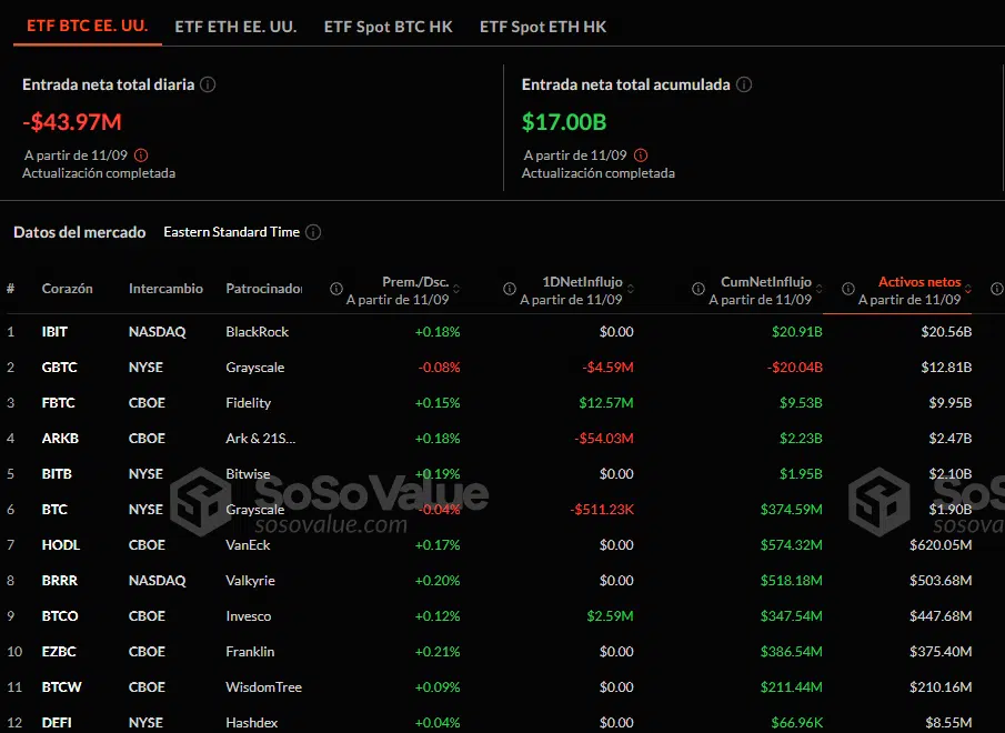 Flujos netos de los ETF de bitcoin al contado el miércoles 11 de septiembre del 2024.