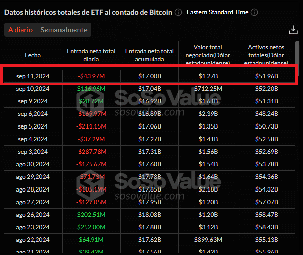 Aunque las salidas de capital fueron considerables, el volumen de operaciones de los ETFs de bitcoin al contado alcanzó $1.27 mil millones el miércoles, superando los $712.25 millones del día anterior.