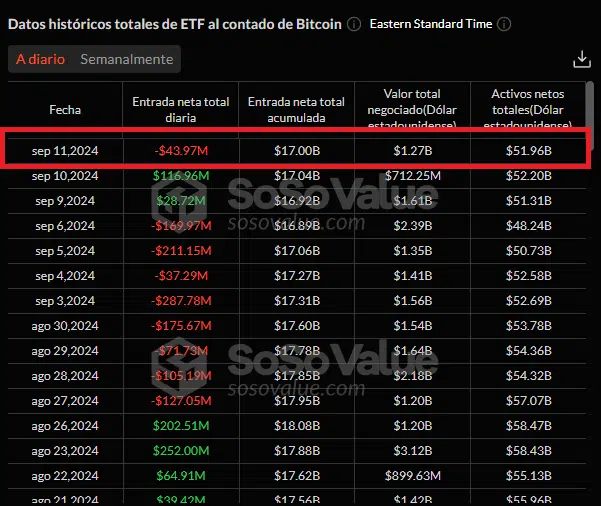 Aunque las salidas de capital fueron considerables, el volumen de operaciones de los ETFs de bitcoin al contado alcanzó $1.27 mil millones el miércoles, superando los $712.25 millones del día anterior.