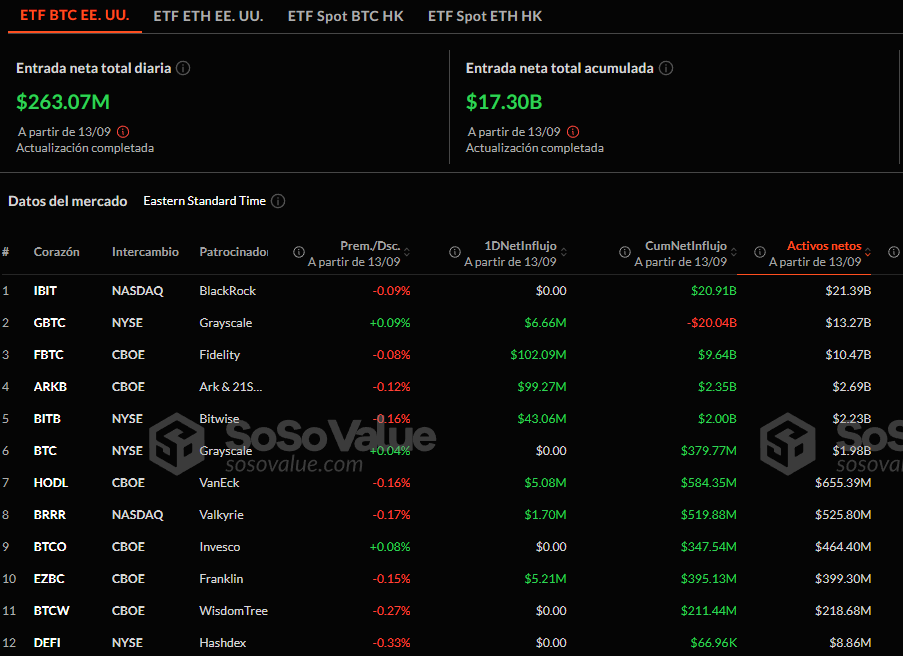 Flujos netos de los ETF de bitcoin al contado en Estados Unidos el 13 de septiembre de 2024.