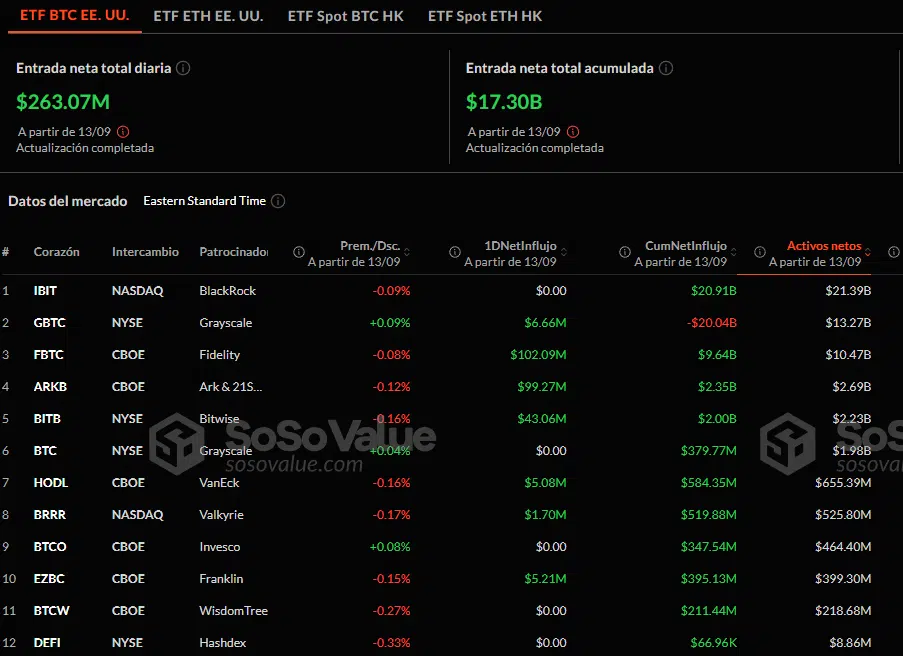 Flujos netos de los ETF de bitcoin al contado en Estados Unidos el 13 de septiembre de 2024.