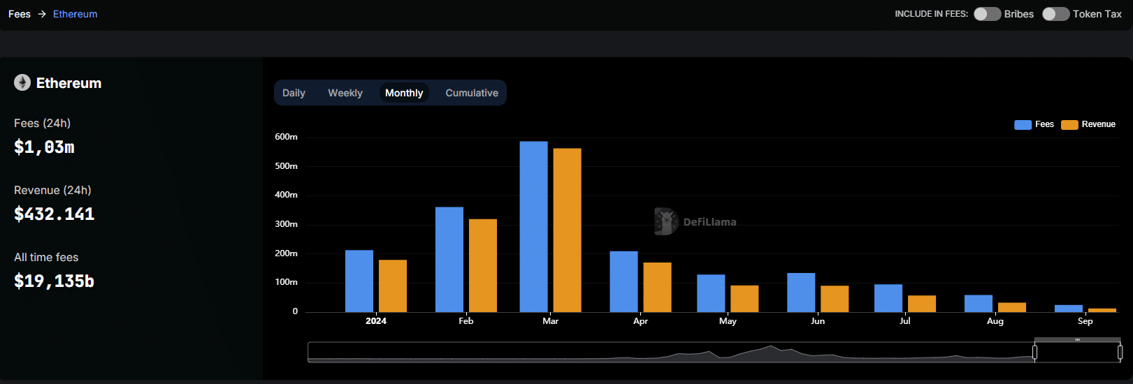 Fees de la red ethereum.