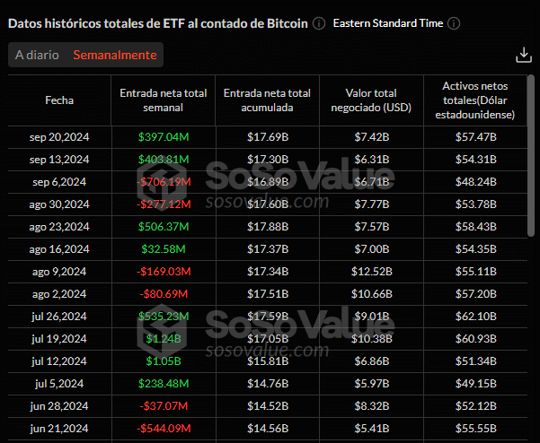 Flujos netos semanales de los ETF de bitcoin al contado en Estados Unidos.