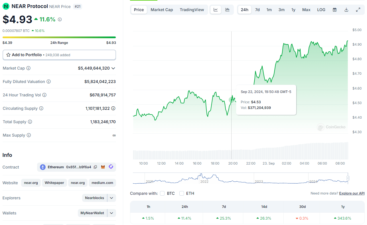 Precio actual de NEAR.