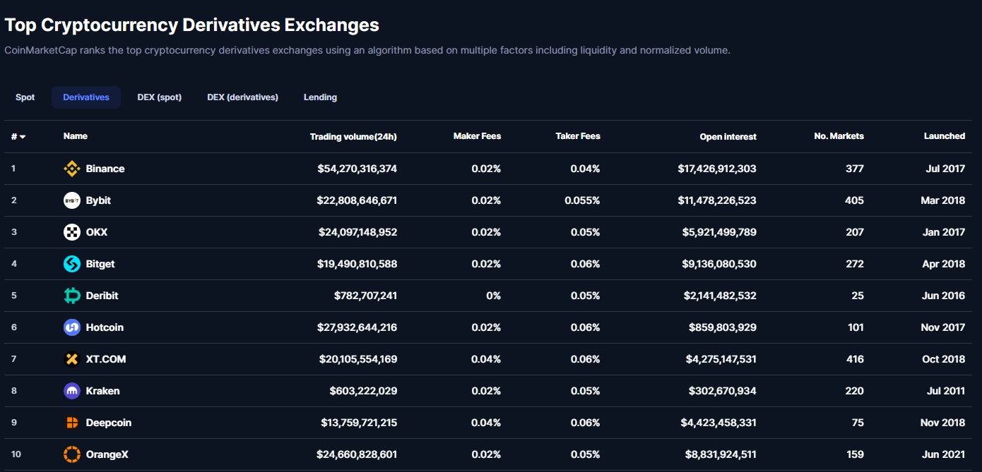 Según datos recientes de CoinMarketCap, Bybit es el segundo exchange de derivados de criptomonedas más grande, con un volumen diario de $22.808.646.671.