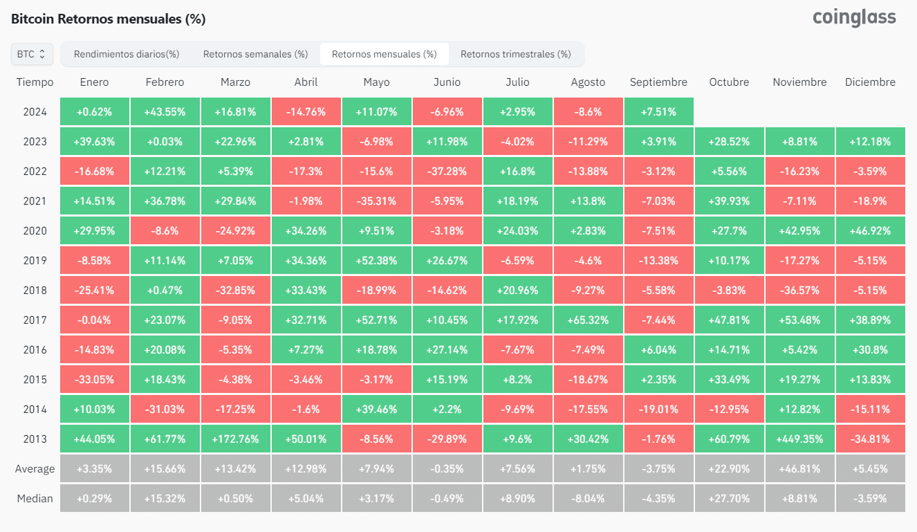 El mes de septiembre es tradicionalmente un mes bajista para bitcoin, pero el presente ha sorprendido al mercado con un rendimiento positivo del 7.51%.