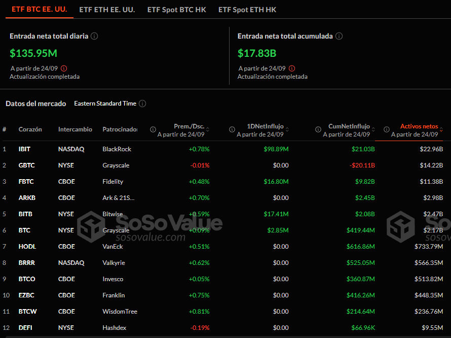 Flujos netos de los ETF de bitcoin al contado.
