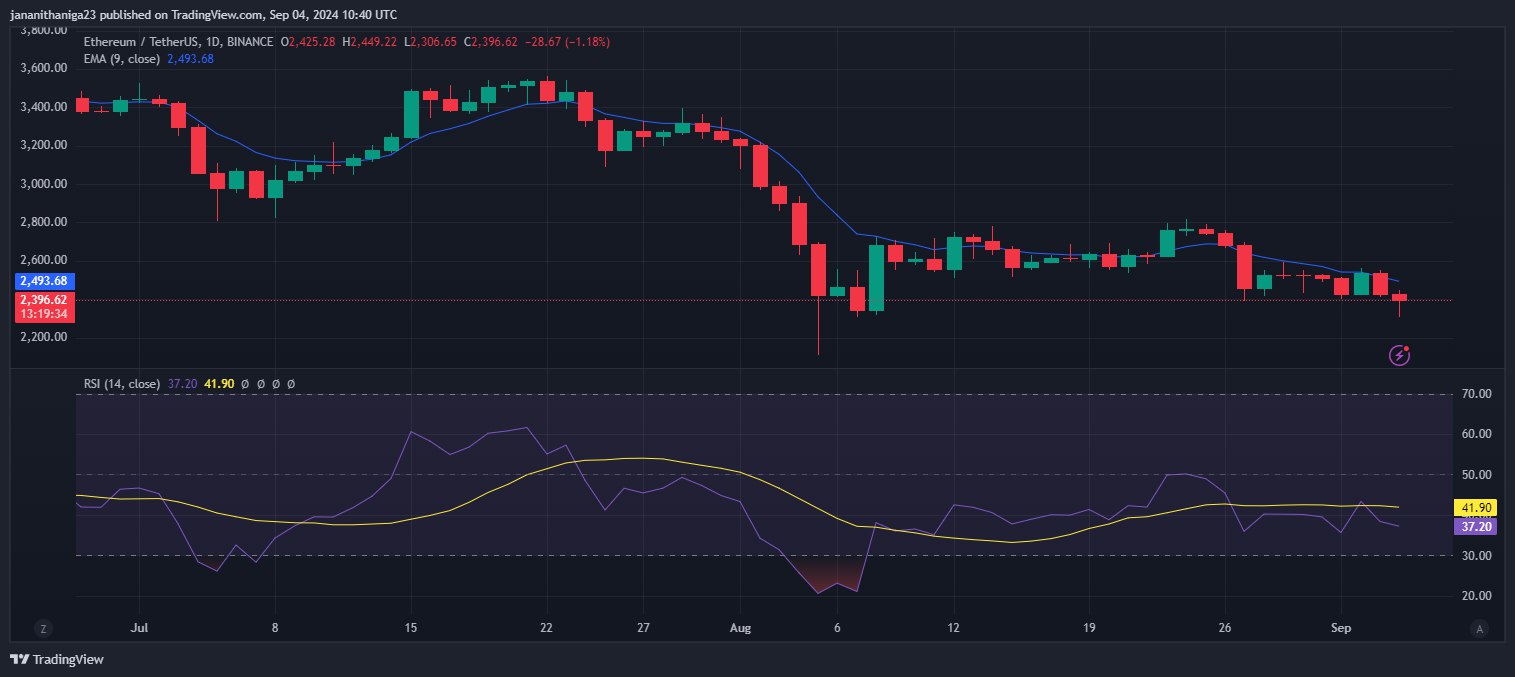 Gráfico del precio de ETH.