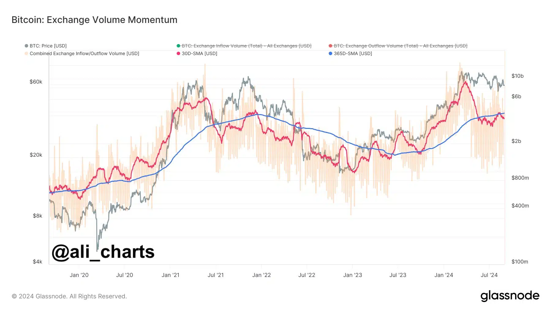 Según Glassnode, el indicador de Momentum de Volumen de Intercambio ha mostrado una caída sostenida en las actividades en los intercambios, lo que sugiere que los inversores están retirándose del mercado.