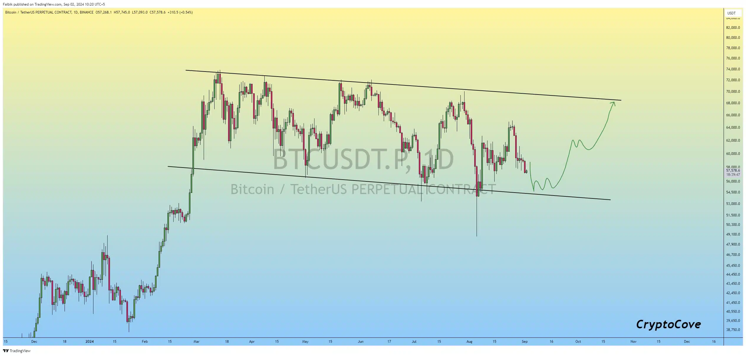 Gráfico del precio de BTC.