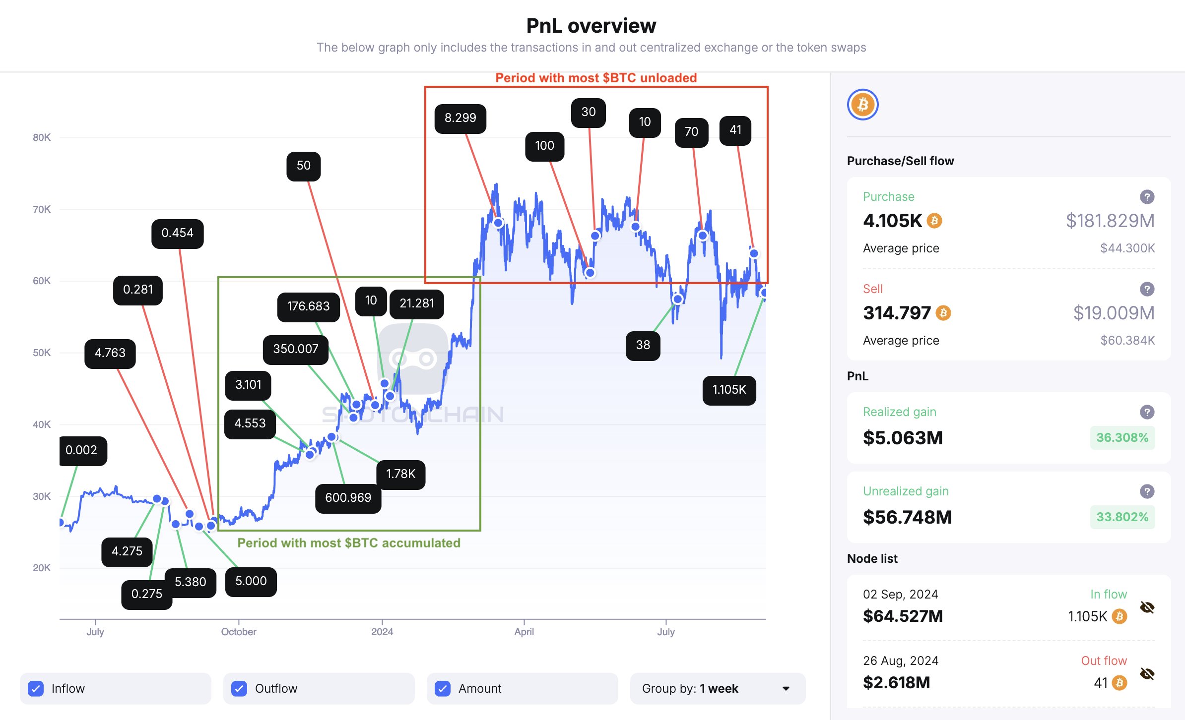 Movimientos de ballenas de bitcoin.