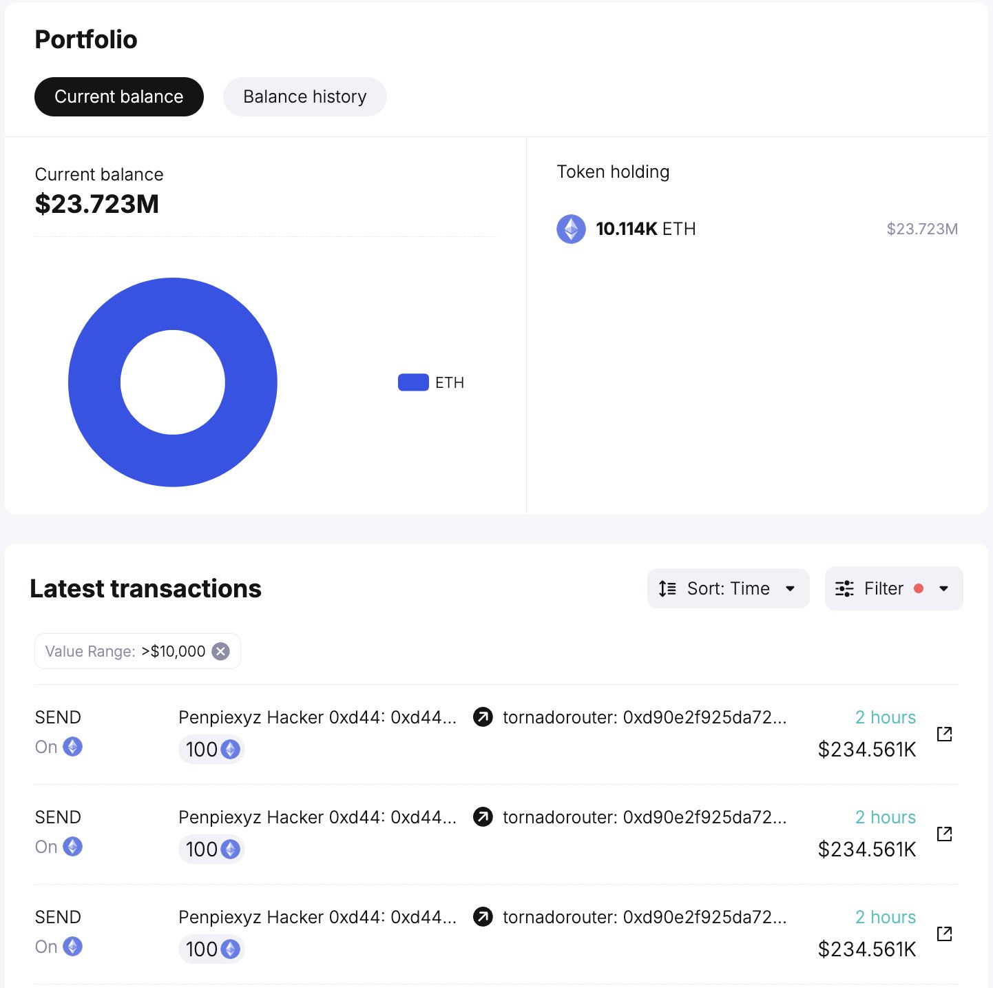 Movimientos de ETH por parte de ballenas de Ethereum.