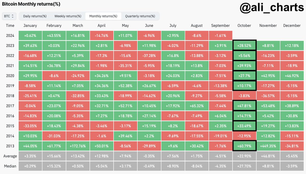 Historial de rendimiento de el precio de bitcoin cada mes durante el año.