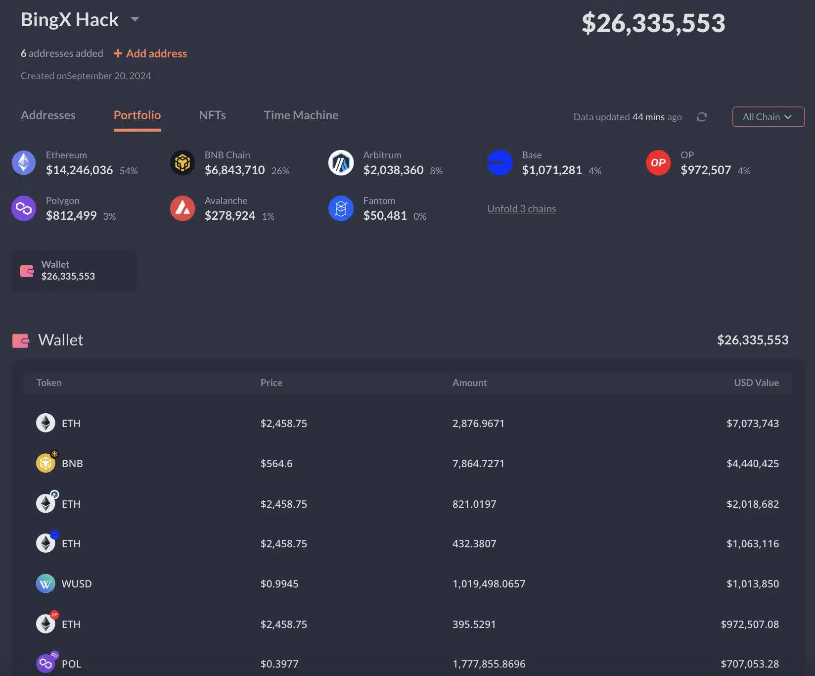 Una de las empresas de seguridad blockchain, PeckShield, fue fundamental en la identificación de un monedero de Ethereum vinculado al hackeo, que recibió USD 26.7 millones en activos de BingX.