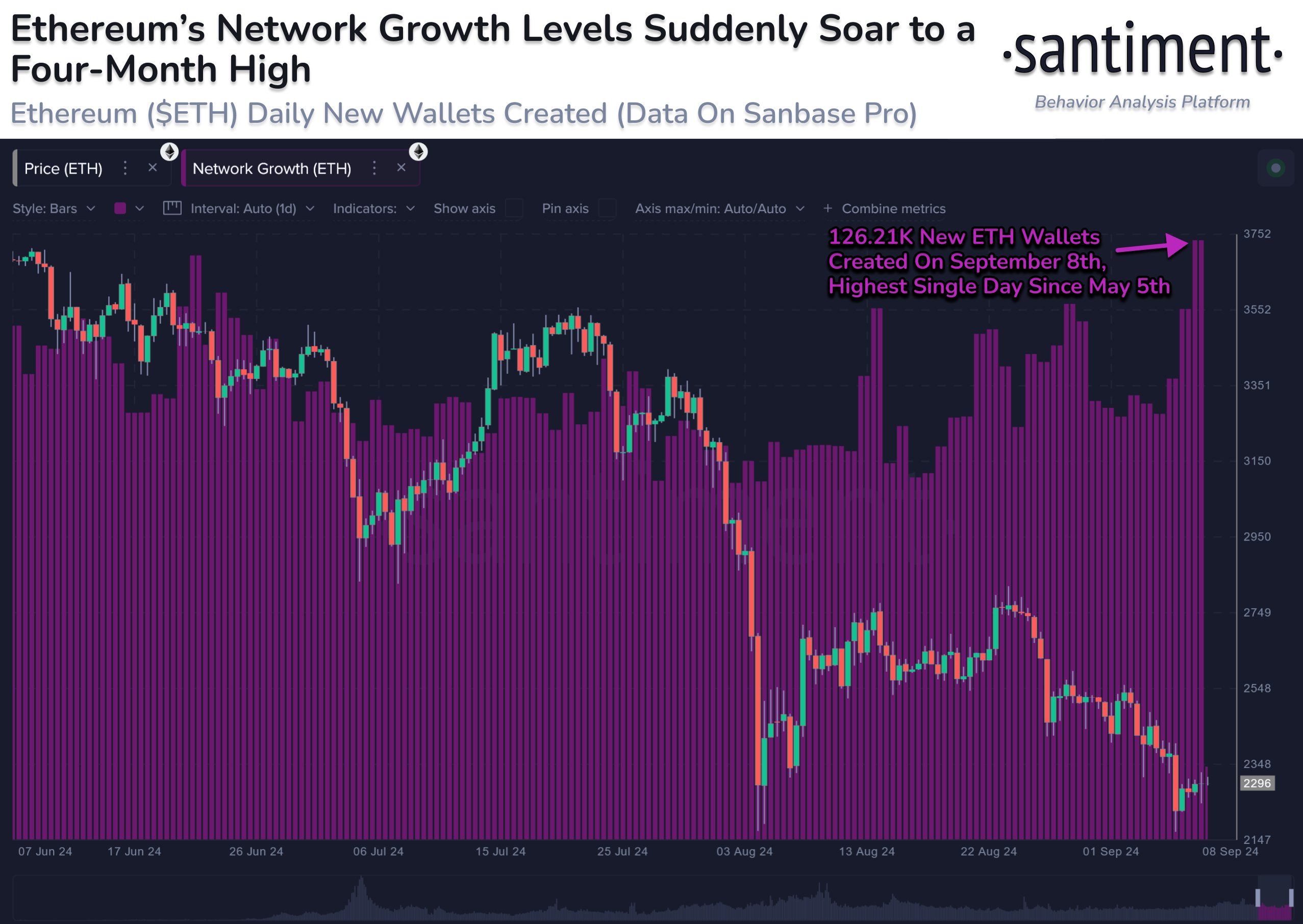 El pasado domingo, Ethereum alcanzó un máximo de crecimiento de red en cuatro meses, con 126.210 nuevas billeteras creadas en un solo día.