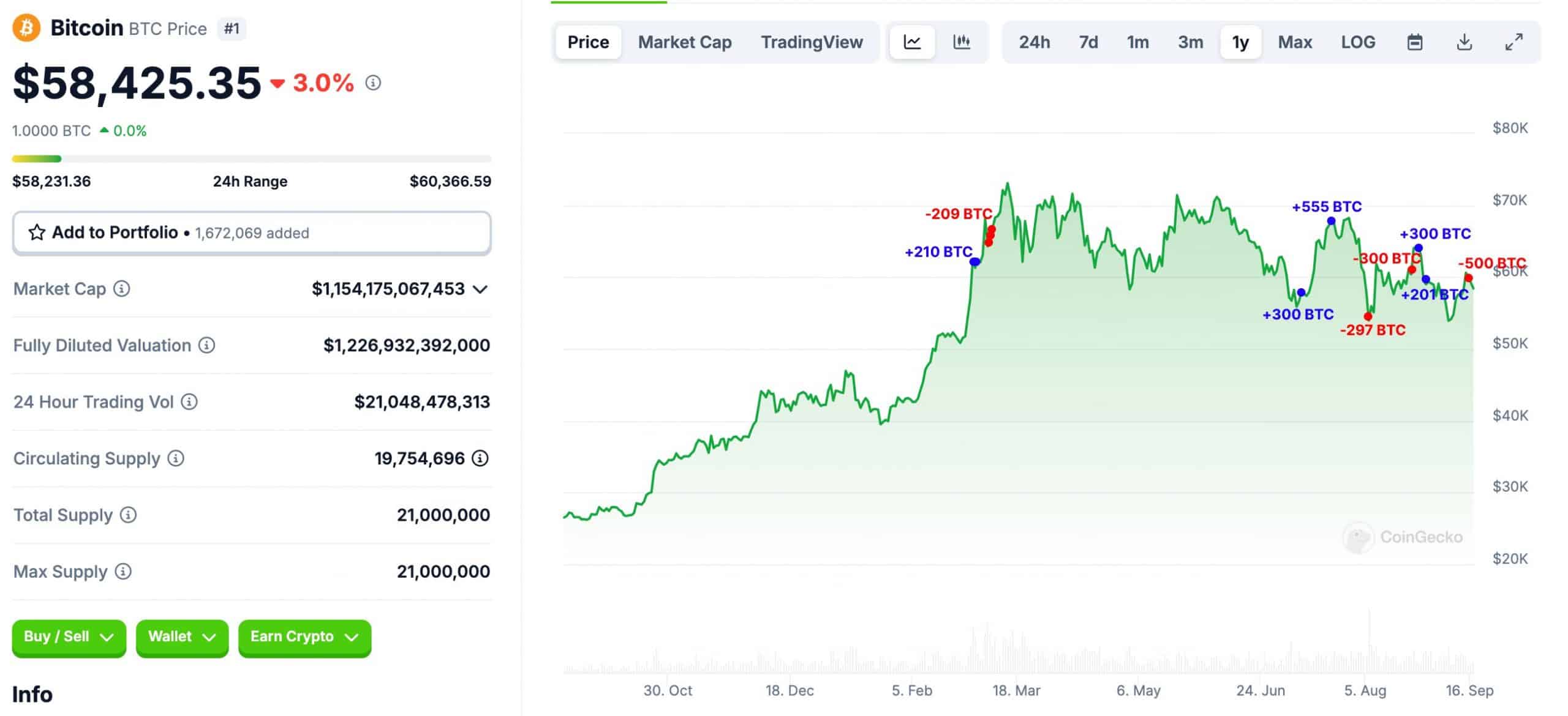 Ventas de bitcoin por parte de ballenas.