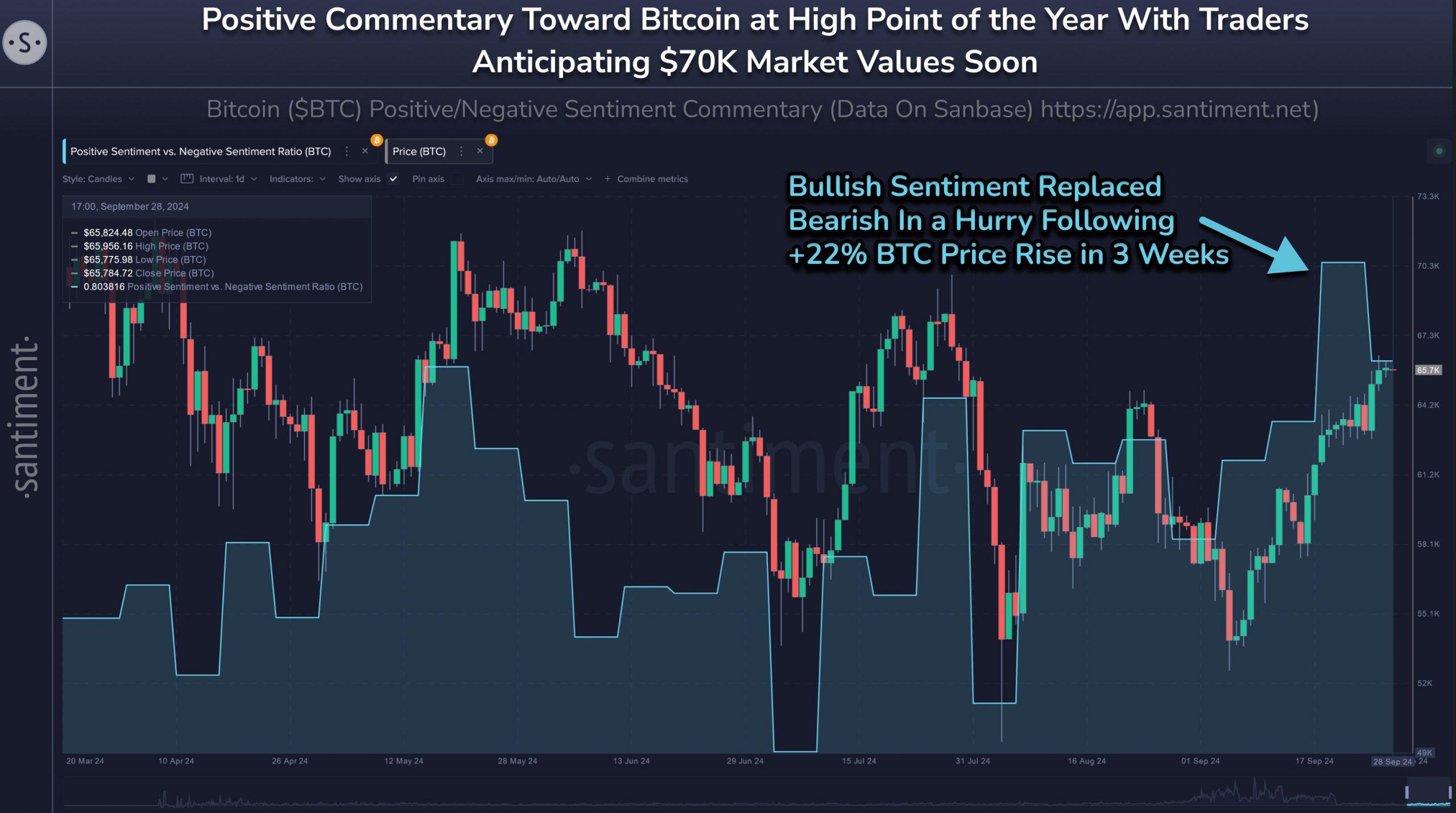 Según sus datos, por cada publicación bajista sobre bitcoin en redes sociales, hay 1.8 publicaciones alcistas, lo que indica un nivel de optimismo sin precedentes.