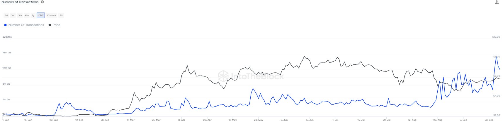 Según los datos de IntoTheBlock, el número de transacciones diarias en TON alcanzó un pico de 15.49 millones, superando a blockchains como Binance Smart Chain y Ethereum en términos de actividad.