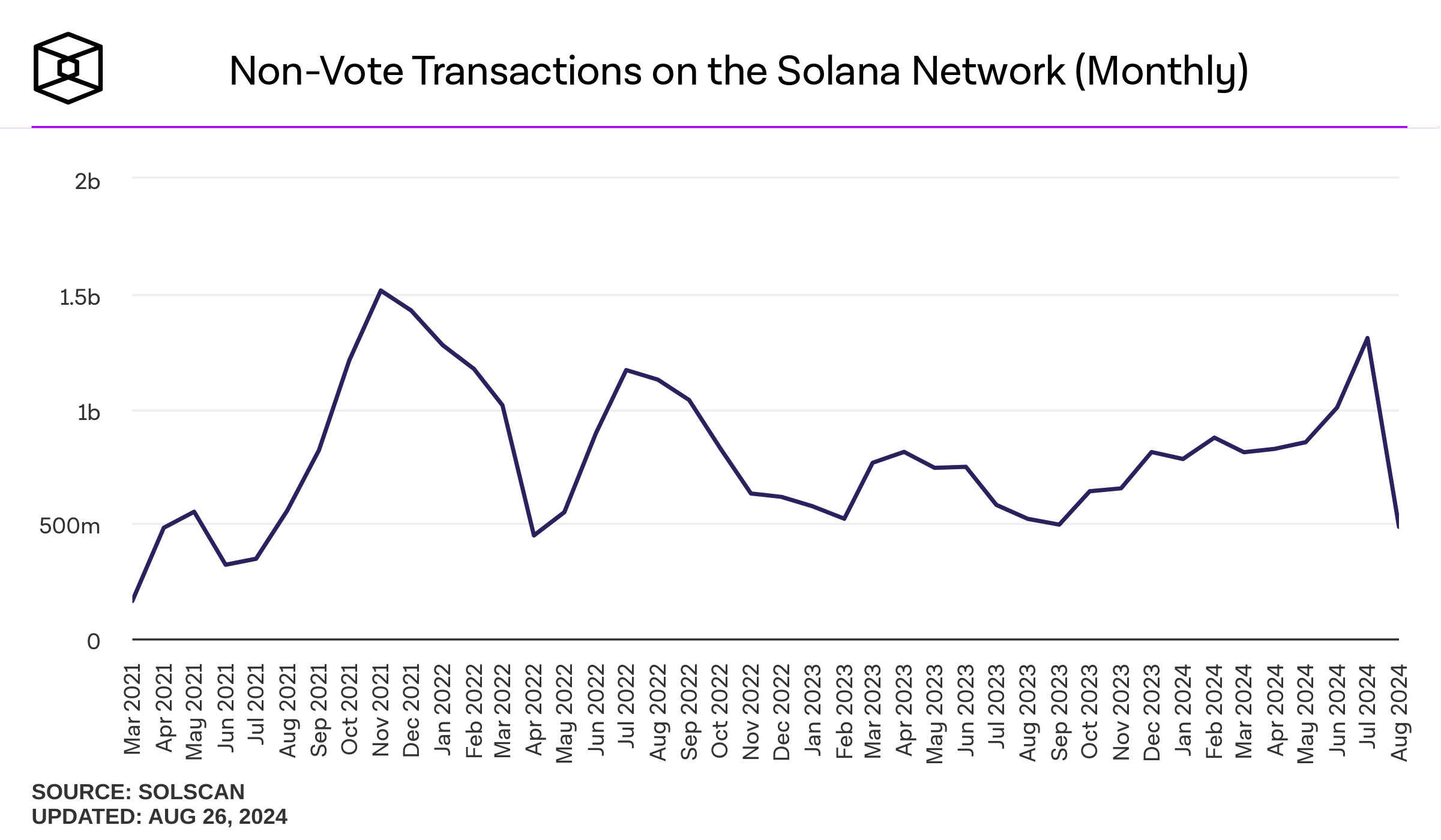 Este fenómeno es aún más preocupante si se tiene en cuenta que durante la mayor parte de 2024, la red Solana había mantenido un ritmo constante con más de 700 millones de transacciones mensuales.