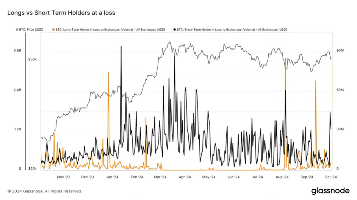 Según los datos de Glassnode, los holders a corto plazo de bitcoin enviaron cerca de $3 mil millones a los exchanges entre el 30 de septiembre y el 1 de octubre de 2024.