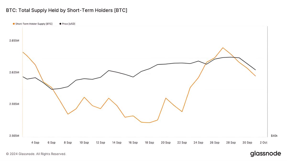 En contraste con los holders a corto plazo, los inversores de largo plazo parecen estar adoptando una postura más calma frente a la reciente volatilidad. Glassnode señala que este grupo ha enviado apenas 100 BTC a los exchanges en pérdidas durante el mismo periodo. 