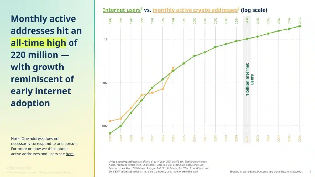 La actividad y uso de criptomonedas alcanzó un nuevo máximo: a16z