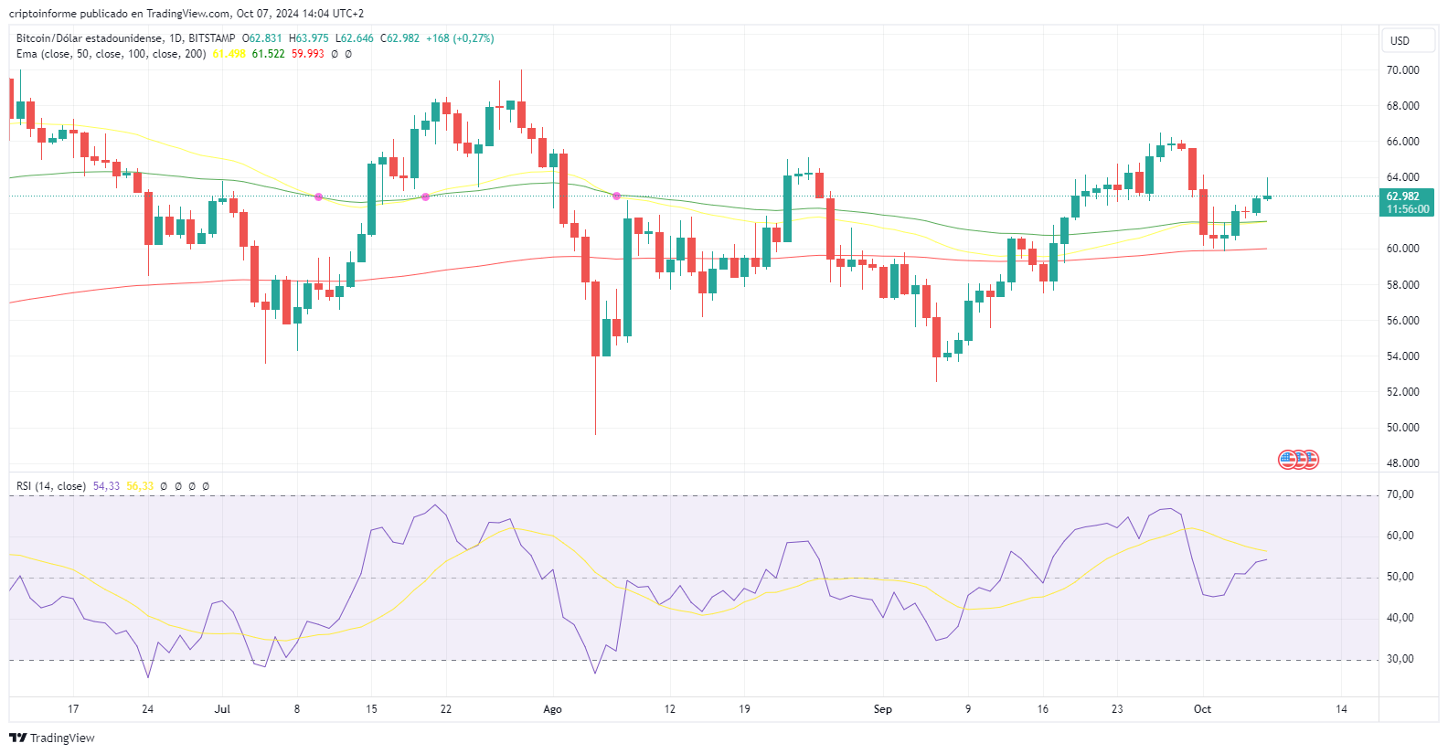 Gráfico del precio de BTC